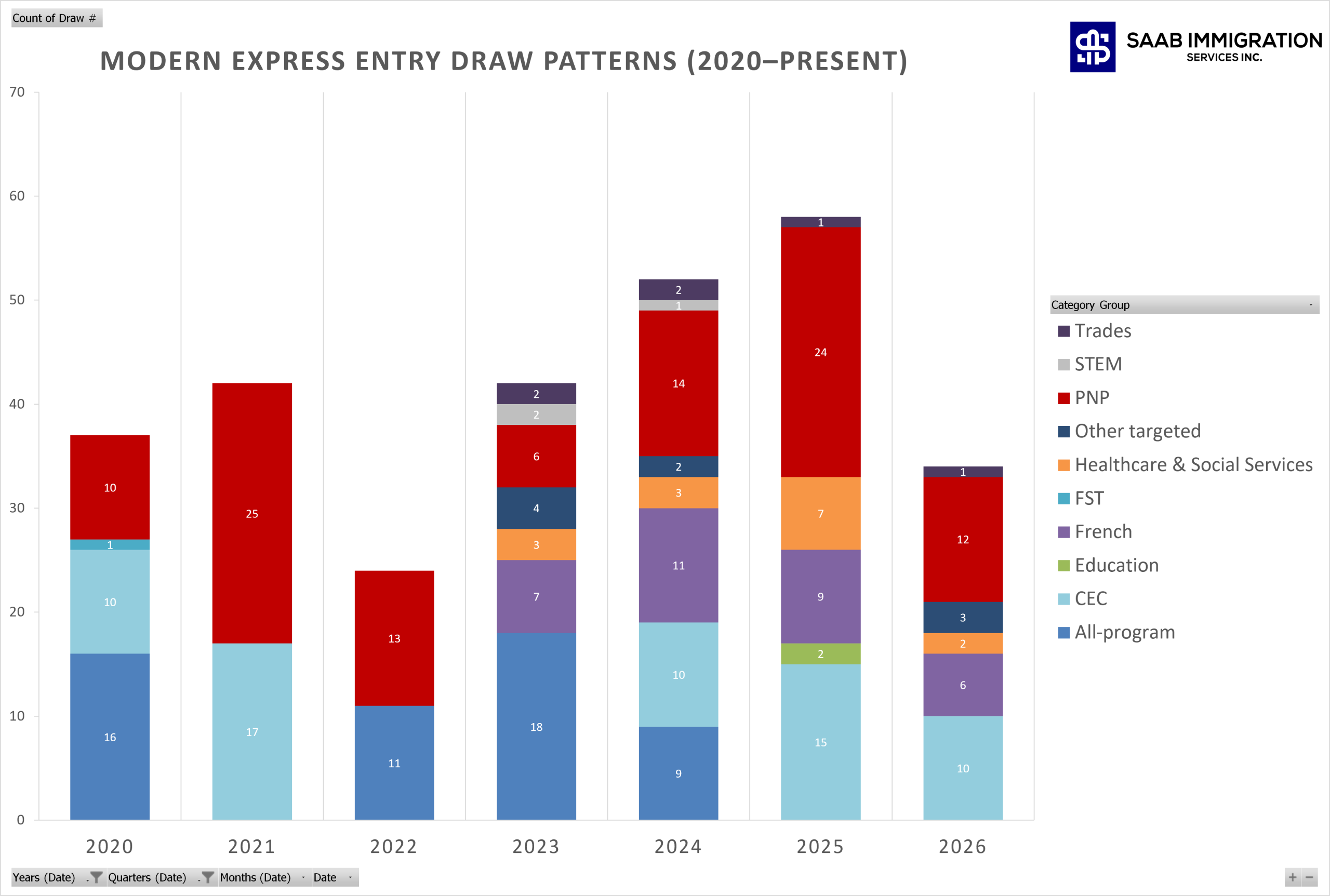 Modern Express Entry draw patterns, 2020 to present