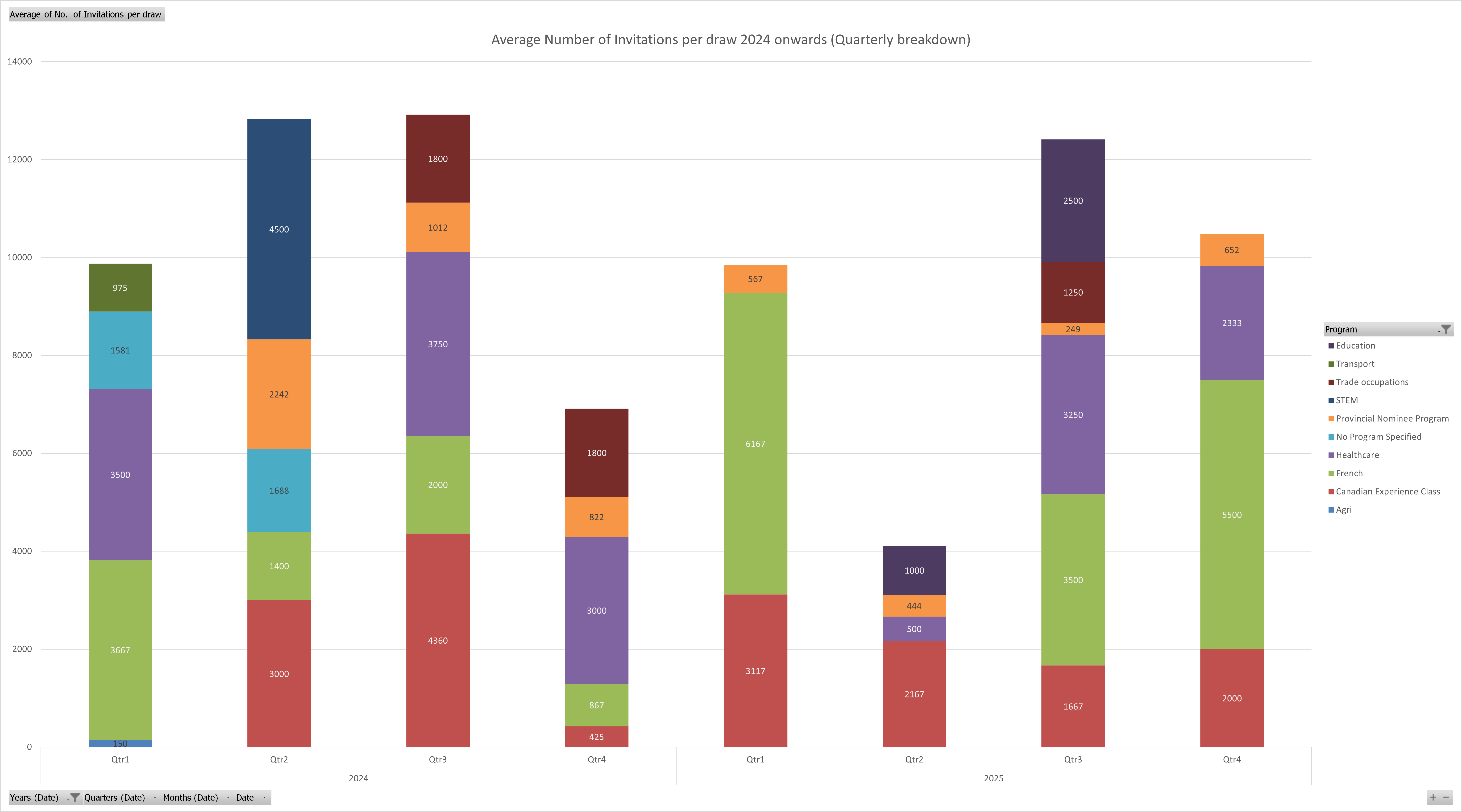 Average Invites per draw (2024 onwards qtrly breakdown) - December 11, 2025