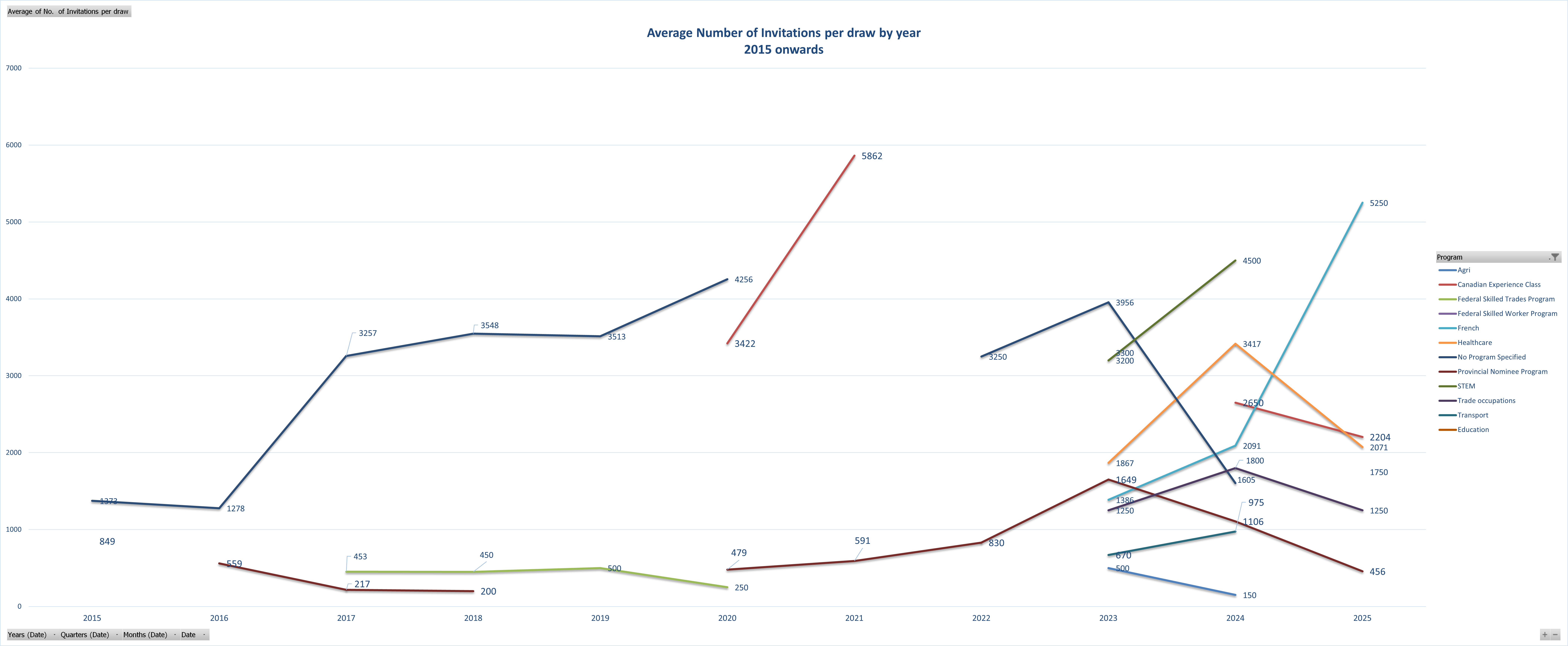 Average Invites per draw - December 11, 2025