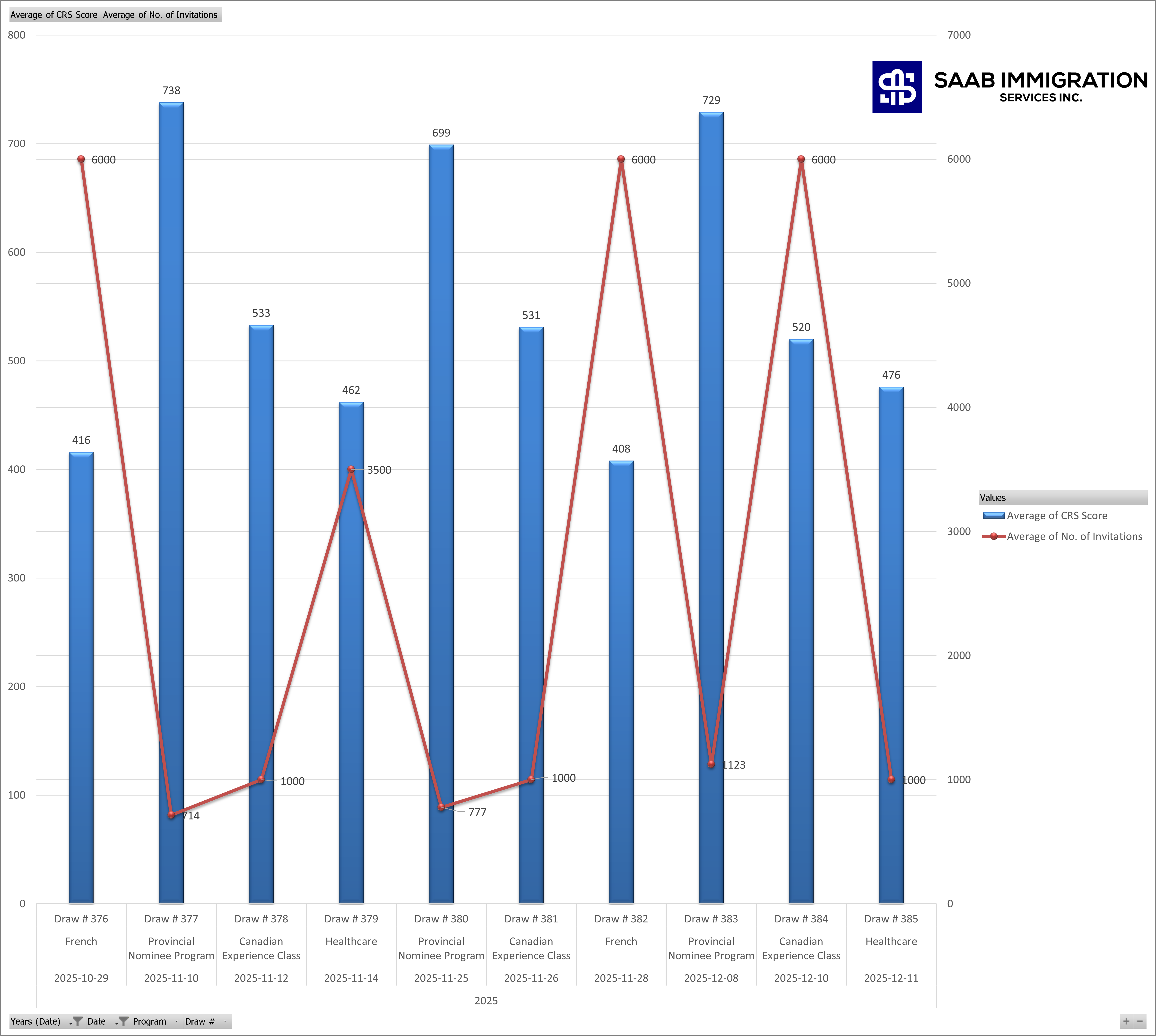 Last 10 draws 0 Dec 11m 2025