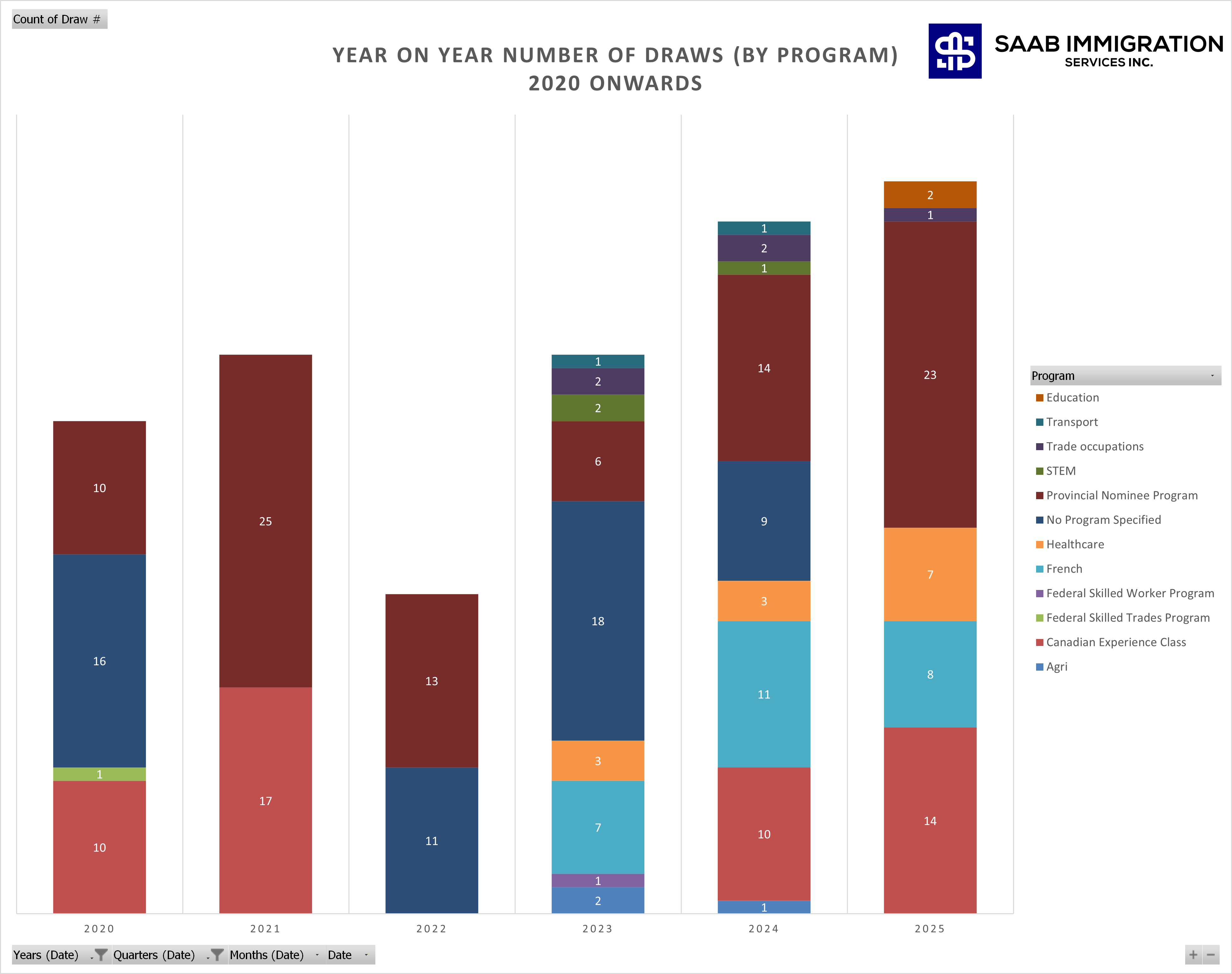 Number of draws by category - December 11, 2025
